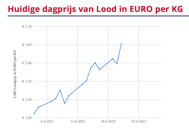 Had u de prijs maar vastgelegd.. Blijf via Lood.nu op de hoogte van de LME loodprijs. De basisprijs voor bladlood en ballastlood.